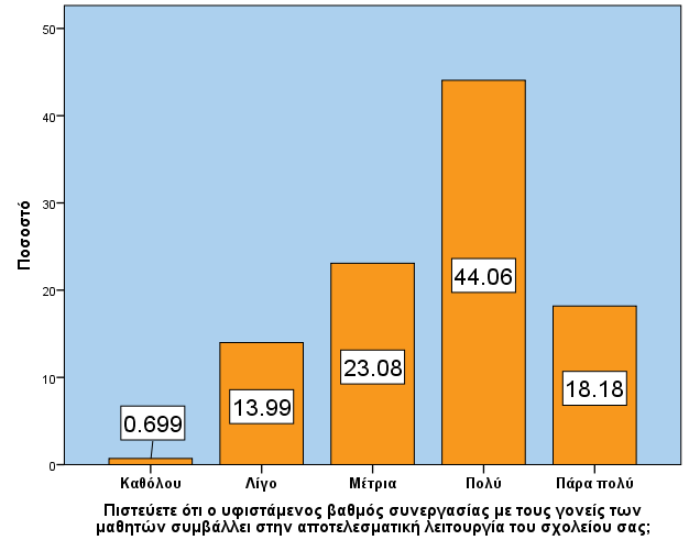 55 ρήκα 10: Καηαλνκή ζπρλνηήησλ απαληήζεσλ ηεο εξψηεζεο: «ε πνην βαζκφ είζηε επραξηζηεκέλνο κε ην επίπεδν ζπλεξγαζίαο ηνπ ζρνιείνπ ζαο κε ηνπο γνλείο ησλ καζεηψλ;» ρήκα 11: Καηαλνκή ζπρλνηήησλ