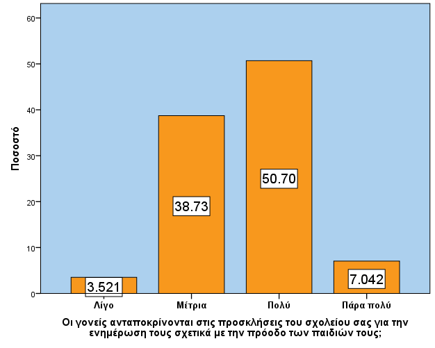58 ρήκα 12: Καηαλνκή ζπρλνηήησλ απαληήζεσλ ηεο εξψηεζεο: «Οη γνλείο αληαπνθξίλνληαη ζηηο πξνζθιήζεηο ηνπ ζρνιείνπ ζαο γηα ηελ ελεκέξσζε ηνπο ζρεηηθά κε ηελ πξφνδν ησλ παηδηψλ ηνπο;» Οη παξάγνληεο