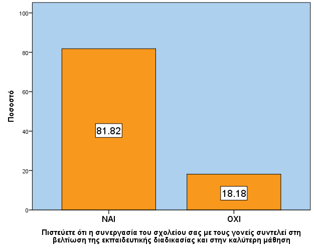 60 ρήκα 13: Καηαλνκή ζπρλνηήησλ απαληήζεσλ ηεο εξψηεζεο: «Πηζηεχεηε φηη ε πθηζηάκελε ζπλεξγαζία ηνπ ζρνιείνπ ζαο κε ηνπο γνλείο ζπληειεί ζηε βειηίσζε ηεο εθπαηδεπηηθήο δηαδηθαζίαο θαη θαη επέθηαζε