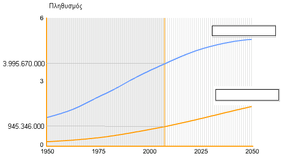 Β. Σε ποιες ηπείρους (Αφρική, Ασία) αντιστοιχούν τα δύο γραφήματα; Σημειώστε στα δύο κουτάκια.