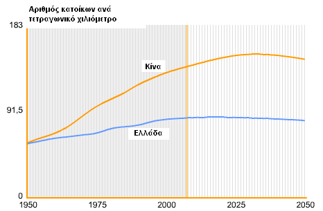 Γ. Δύο μαθητές συζητούν με αφορμή το διάγραμμα όπου εμφανίζεται η εξέλιξη της πυκνότητας του πληθυσμού στην Κίνα και την Ελλάδα.