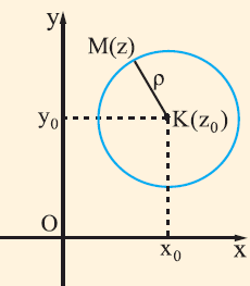Εξίσωση κύκλου στο μιγαδικό επίπεδο Έστω ο μιγαδικός αριθμός o xo yoi και ένας θετικός πραγματικός αριθμός ρ.