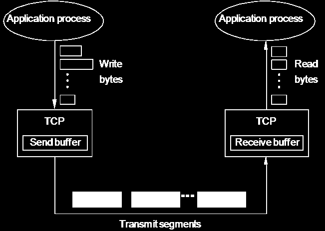 Ρεύμα byte και Τμήματα Ροή πληροφορίας και Τμήματα Το πρωτόκολλο TCP είναι ένα πρωτόκολλο προσανατολισμένο σε byte και επομένως μεταφέρει τα δεδομένα ως ένα ρεύμα byte (byte stream) η διεργασία