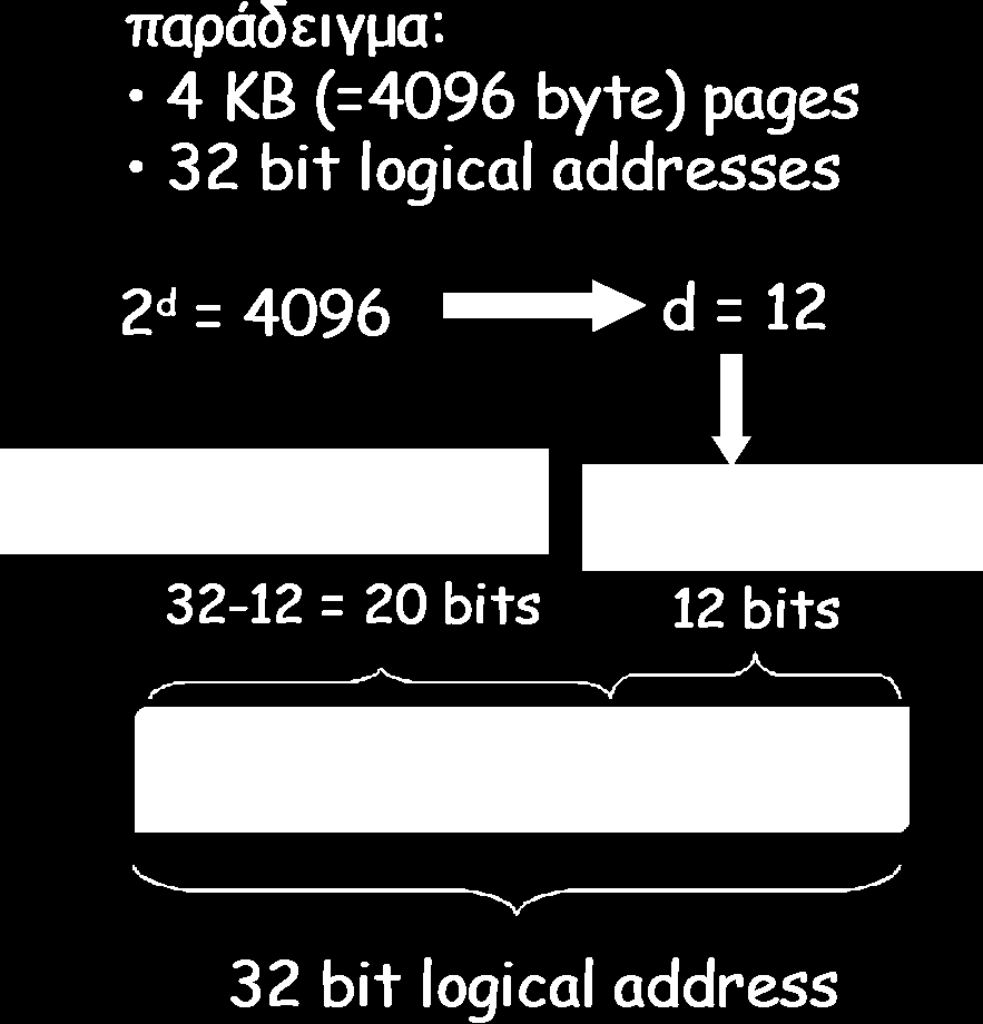 Αντιστοίχιση λογικών σε φυσικές διευθύνσεις Διαίρεση της διεύθυνσης από τη CPU σε δύο τμήματα: Αριθμός σελίδας ( p ). Μετατόπιση στη σελίδα ( d ). Αριθμός σελίδας: Δείκτης στον πίνακα σελίδων.