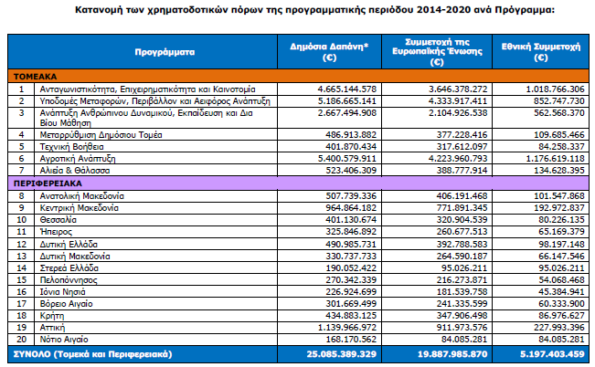 ΕΣΠΑ 2014-2020 Page 24 ΚΑΤΑΝΟΜΗ ΠΟΡΩΝ ΕΣΠΑ 2014 2020 στο Θεματικό Στόχο 4 - Αστικές Μεταφορές & Περιβάλλον (κατά προσέγγιση) (Πηγή: Π.Ε.Τ.Α) Π.Ε.Π. ΑΝΑΤΟΛΙΚΗΣ ΜΑΚΕΔΟΝΙΑΣ ΘΡΑΚΗΣ ΘΕΜΑΤΙΚΟΣ ΣΤΟΧΟΣ 4 30.