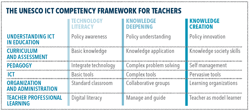 UNESCO ICT Competency