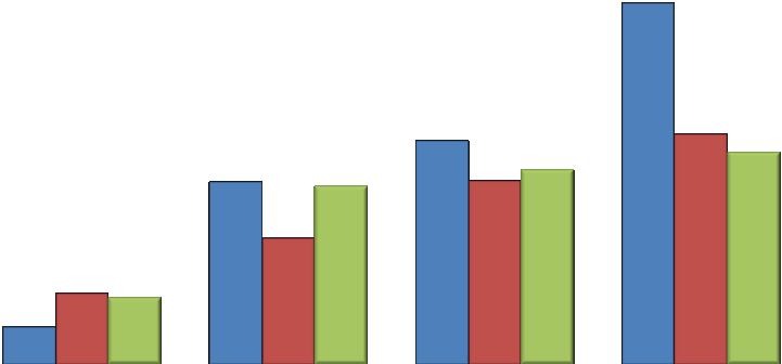 Percent impaired Prevalence of HAND and CDC stage 90% 80% 70% 60% 50% 40% 30% 20% 10% 0% Grant (1987) HNRC-500 (1995) CHARTER (2010) HIV- CDC-A CDC-B