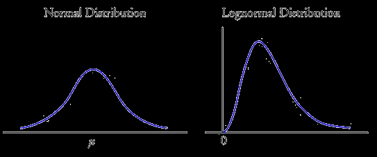 123 توزیع لگاریتم نرمال )Lognormal( e^x در صورتیکه تابع توزیع x نرمال باشد الگنرمال این توزیع خواهد.