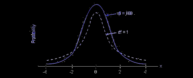 136 توزیع t شکل زیر توزیع t را با درجه آزادیهای مختلف نشان می دهد.
