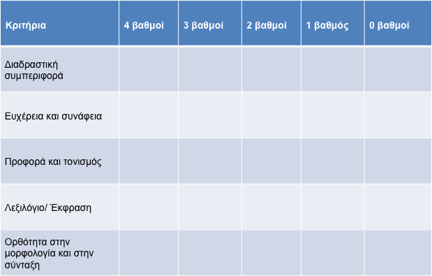 2. Κριτήρια αξιολόγησης για την προφορική εξέταση Η προφορική εξέταση αποτελείται από δύο μέρη. Κάθε μέρος της προφορικής εξέτασης βαθμολογείται αυτοτελώς.