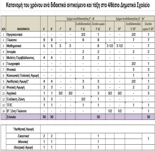 3. Κατανομή του χρόνου