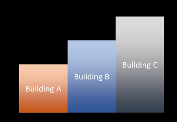 Χρηματοδοτικά σχήματα 2 Η υλοποίηση των έργων ανά κτιριακή