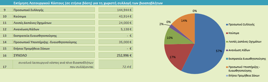 7.4.3 Λειτουργικό κόστος οικιακής κομποστοποίησης Για την υλοποίηση του σχεδίου οικιακής κομποστοποίησης, δεν αναμένεται κόστος λειτουργίας καθώς η κομποστοποίηση γίνεται με ευθύνη των ενδιαφερόμενων