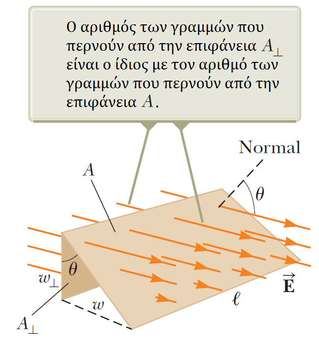 O νόμος του Gauss Ηλεκτρική Ροή Αν η επιφάνεια δεν είναι κάθετη τότε η ηλεκτρική ροή δίνεται ως Φ E = EA = EA cos(θ) Επίσης, το πεδίο μπορεί να μην