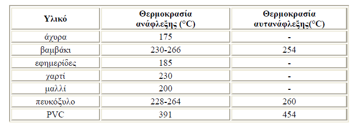 Αν μεταβληθούν οι συνθήκες καύσης, αυξάνοντας τη ροή αέρα ( άρα και του οξυγόνου στην καιγόμενη επιφάνεια ), μπορεί η αργή καύση να μετατραπεί σε φλεγόμενη καύση με ύπαρξη φλόγας, όπως συμβαίνει για