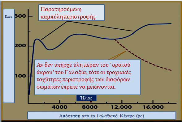 3.8 Η μάζα του Γαλαξία 39 Σχήμα 3.1: Η ταχύτητα περιστροϕής του Γαλαξία ως συνάρτηση της απόστασης από το γαλαξιακό κέντρο.
