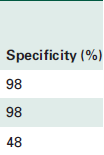 Normal cut-offs (97.