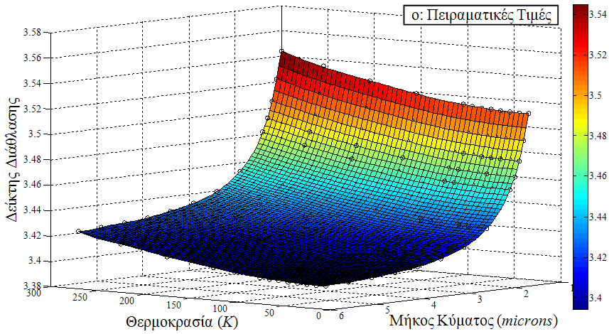 Σχήµα 1. Νοµογράφηµα µε βάση τις προβλέψεις δικτύου RBF για το πυρίτιο. δείκτη διάθλασης σε µίγµατα δύο συστατικών και συγκεκριµένα για το µίγµα νερoύαιθανόλης.