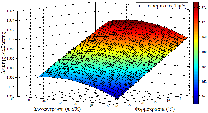 Σχήµα 2. Νοµογράφηµα µε βάση τις προβλέψεις δικτύου RBF για το µίγµα αιθανόλη-νερό. ΒΙΒΛΙΟΓΡΑΦΙΑ Alexandridis, A., E. Chondrodima, K. Moutzouris, D. Triantis, 2011.