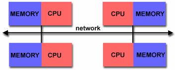 Distributed Memory Message Passing Interface (MPI) Each CPU has its