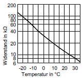 Senzorji Senzorji temperature kotla, ogrevalnika, hranilnika toplote, vtoka, prostora in zunanje temperature 1. Izvlecite ustrezen vtič 2. Izmerite upor senzorja in primerjajte s karakteristiko. 3.