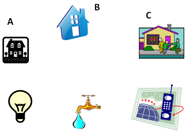Άσκηση 8.8: Καθένα από τα τρία τα σπίτια Α, Β και Γ του παρακάτω σχήματος πρέπει να συνδεθεί με τις κεντρικές παροχές ηλεκτρικού ρεύματος, νερού και τηλεφώνου.