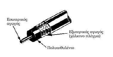 2.1 Τύποι Γραµµών Μεταφοράς 47 Σχήµα 2.5: Άκαµπτη οµοαξονική γραµµή. των δύο αγωγών. Εύκαµπτες Οµοαξονικές Γραµµές Οι εύκαµπτες οµοαξονικές γραµµές (Σχ. 2.6) περιλαµβάνουν έναν εσωτε- ϱικό αγωγό από εύκαµπτο καλώδιο που µονώνεται από τον εξωτερικό αγωγό µε ένα στερεό και εύκαµπτο µονωτικό υλικό.