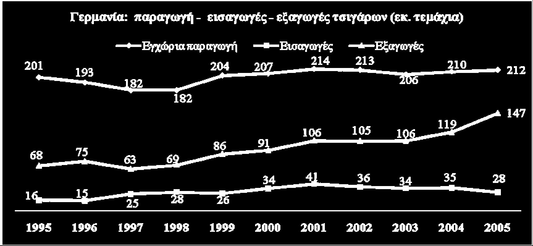 Ελληνικές εξαγωγές καπνών στην γερμανική αγορά Οι ελληνικές εξαγωγές καπνών και συναφών προϊόντων ακολουθούν καθοδική πορεία.