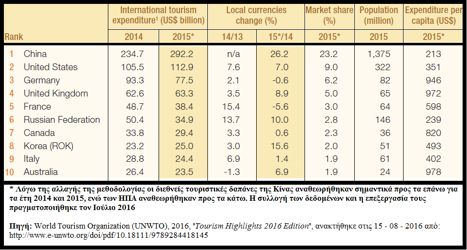 Η Αγγλία, για το έτος 2006, κατατασσόταν στην τρίτη θέση παγκοσμίως όσον αφορά τις «τουριστικές δαπάνες» με 63,1 δισεκατομμύρια US $, ενώ το 2007 κατείχε και την πρώτη θέση, παγκοσμίως, στην κατά