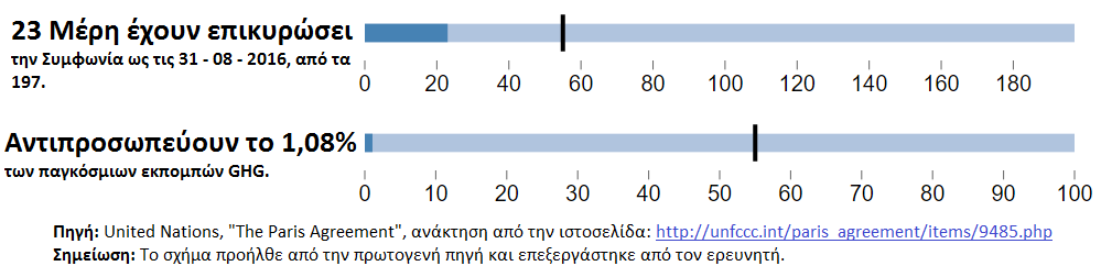 Determined Contributions, INDCs)» όπου παρουσιάζονται οι εθελοντικοί στόχοι για τη μείωση ή τη συγκράτηση των εγχώριων εκπομπών (οι στόχοι αυτοί μπορούν να χαρακτηριστούν είτε «άνευ όρων», είτε «υπό