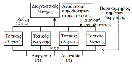 Σχ.6.14 Ένας εφεδρικός ελεγκτής για ομάδα ενεργών ελεγκτών. 3.3.4.3 Δυναμική εφεδρεία Όλα τα σήματα της μονάδας, διαβιβάζονται μέσω ζεύξεων σε όλους τους ελεγκτέs.