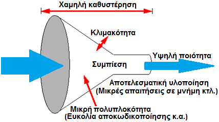 Συμπίεση και πολυμεσικές εφαρμογές (1/3) Οι απαιτήσεις κατά τη συμπίεση και αποσυμπίεση κάποιας μορφής πληροφορίας διαφοροποιούνται από εφαρμογή