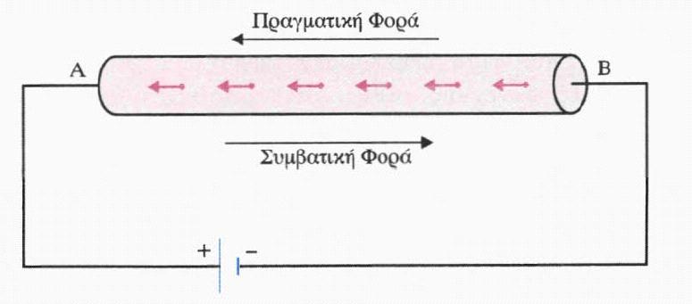 2. Ηλεκτρικό ρεύμα Ηλεκτρικό ρεύμα ονομάζεται η προσανατολισμένη κίνηση ηλεκτρικών φορτίων. Η φορά κίνησης των ηλεκτρονίων λέγεται πραγματική φορά του ηλεκτρικού ρεύματος.