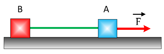 5. Δύο κιβώτια Α και Β με μάζες m A =m και m Β =2m έχουν δεθεί με ανελαστικό αβαρές νήμα και έχουν τοποθετηθεί σε οριζόντιο επίπεδο, με το οποίο παρουσιάζουν τον ίδιο συντελεστή τριβής ολίσθησης.