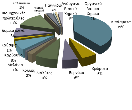 Συνολικά, ο ρόλος και η δραστηριότητα των επιχειρήσεων που επιθεωρήθηκαν, αποτυπώνονται στα παρακάτω διαγράμματα: Εντοπίστηκαν μη συμμορφώσεις στο 55% των επιχειρήσεων που επιθεωρήθηκαν. Διάγραμμα 9.