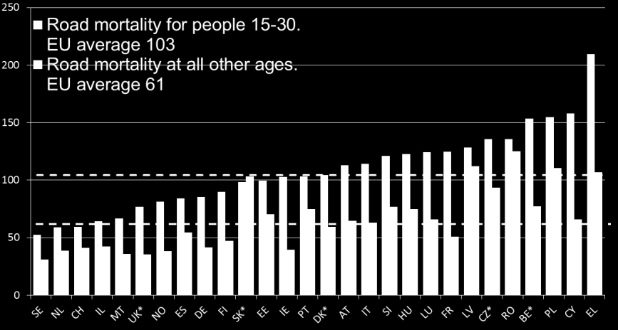 Αριστερά: ETSC PIN, Young people at higher risk than the average population. Based on averages from 20