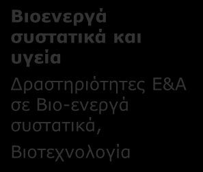 Α4. ΠΡΟΣΩΠΙΚΗ ΓΟΝΙΔΙΩΜΑΤΙΚΗ ΚΑΙ ΚΑΘΟΡΙΣΜΟΣ ΤΡΟΠΟΥ ΖΩΗΣ: Κλάδοι παραγωγής και περιοχές δραστηριότητας που επηρεάζονται ανά συνδυαζόμενη Τεχνολογία Αιχμής Βιοπληροφορική Παραγωγή φαρμακευτικών
