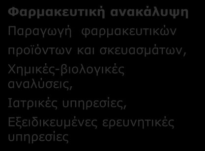 Β4. ΕΞΑΤΟΜΙΚΕΥΜΕΝΗ ΙΑΤΡΙΚΗ: Κλάδοι παραγωγής και περιοχές δραστηριότητας που επηρεάζονται ανά συνδυαζόμενη Τεχνολογία Αιχμής Βιοπληροφορική & Βιοϊατρική Πληροφορική Υπηρεσίες υγείας, Προγραμματισμός