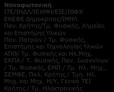 Γ2. ΒΙΟ-ΑΠΕΙΚΟΝΙΣΗ ΚΑΙ ΝΑΝΟ-ΙΑΤΡΙΚΗ: Ελληνικοί Ερευνητικοί φορείς ανά συνδυαζόμενη Τεχνολογία Αιχμής Νανοφωτονική ITE/ΙΗΔΛ/ΙΕΧΜΗ/ΕΙΕ/ΙΘΦΧ ΕΚΕΦΕ Δημοκριτος/ΙΜΗΛ Παν. Κρήτης/Τμ.