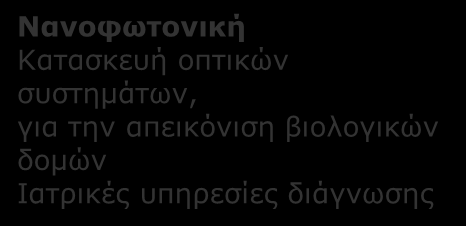 Γ4. ΒΙΟ-ΑΠΕΙΚΟΝΙΣΗ ΚΑΙ ΝΑΝΟ-ΙΑΤΡΙΚΗ: Κλάδοι παραγωγής και περιοχές δραστηριότητας που επηρεάζονται ανά συνδυαζόμενη Τεχνολογία Αιχμής Βιομηχανική Βιοτεχνολογία Νανοφωτονική Κατασκευή οπτικών