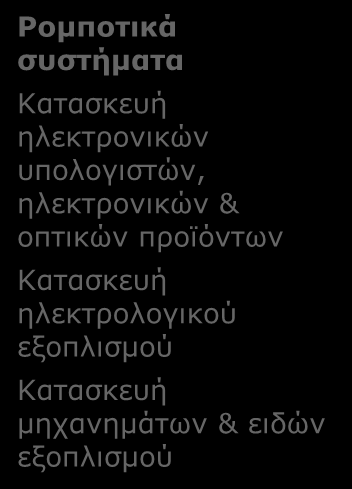 Δ4. ΒΙΟΑΙΣΘΗΤΗΡΕΣ: Κλάδοι παραγωγής και περιοχές δραστηριότητας που επηρεάζονται ανά συνδυαζόμενη Τεχνολογία Αιχμής 39 Ρομποτικά συστήματα Νανο- Βιοτεχνολογία Ανάπτυξη νανοδομών Τομέας: