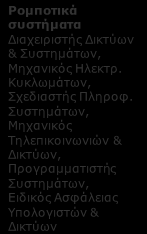 Δ5. ΒΙΟΑΙΣΘΗΤΗΡΕΣ: Δεξιότητες Ανθρώπινου Δυναμικού και εξειδικεύσεις ανά συνδυαζόμενη Τεχνολογία Αιχμής Νανο-Βιοτεχνολογία Μοριακοί βιολόγοι, χημικοί μηχανικοί & εξειδικευμένοι επιστήμονες με βασικές