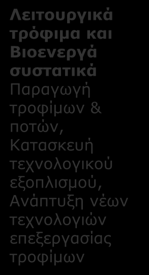 ΣΤ4. ΠΑΡΑΓΩΓΗ ΝΕΩΝ ΛΕΙΤΟΥΡΓΙΚΩΝ ΤΡΟΦΙΜΩΝ ΚΑΙ ΥΓΕΙΑ: Κλάδοι παραγωγής και περιοχές δραστηριότητας που επηρεάζονται ανά συνδυαζόμενη Τεχνολογία Αιχμής Γενετική μηχανική Κλινικές μελέτες Απομόνωση &