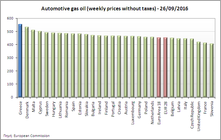 Στα παρακάτω διαγράμματα: Αναλυτικά στοιχεία για τις τιμές καυσίμων και τους φόρους στις 28 χώρες της Ε.Ε. παρουσιάζονται στην ιστοσελίδα της Ευρωπαϊκής Επιτροπής: http://ec.europa.