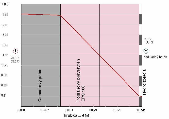 4. Priebeh teplôt v konštrukcii Podlaha Skladba konštrukcie vrstva materiál hrúbka d [W/(m/K)] 1 Cementový poter 0,040 m 1,200 2 Podlahový polystyrén EPS 100 2 x 0,050 m 0,040 3 Hydroizolácia 0,004 m