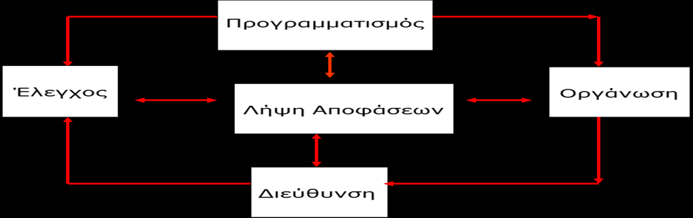 Η Διοικητική πρακτική ή διαδικασία αποτελεσματικής διοίκησης περιλαμβάνει τις πιο κάτω 5 λειτουργιές όπως απεικονίζονται και στο διάγραμμα πιο κάτω: Ο Προγραμματισμός είναι η