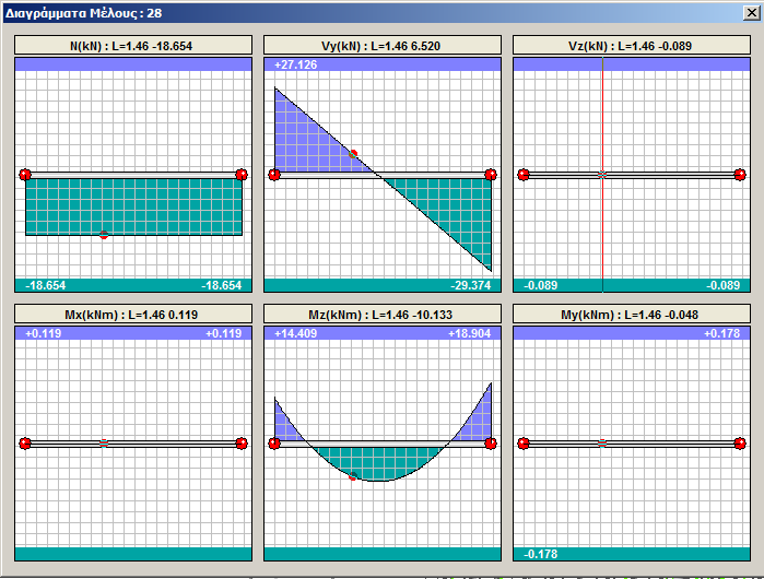 Διαγράμματα Ισοτασικές + Για τα Ραβδωτά στοιχεία μπορείτε να δείτε: εντάσεις, για κάθε, πάνω σε, με κλίμακα Αλλάζοντας την επιλογή πλαισίου σε Μέλος 2D να δείτε και τα 6