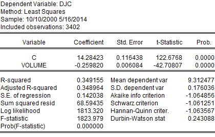 Όπου: DJc: τιμή κλεισίματος του δείκτη Dow Jones V: όγκος των συναλλαγών Η γραφική μορφή του υποδείγματος είναι: DJc t = β 0 + β 1 V t + u t (2) Όπου u t : διαταρακτικός ή στοχαστκός όρος, όποίος