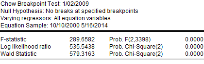 Πίνακας 9 Έλεγχος σταθερότητας των συντελεστών - Chow Breakpoint test Έλεγχος της προβλεπτικής αποτυχίας (Chow Forecast test) Ο έλεγχος της προβλεπτικής αποτυχίας πραγματοποιήθηκε με τον έλεγχο Chow