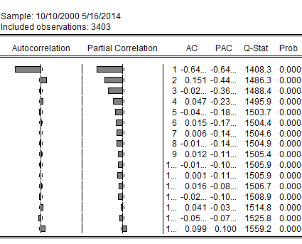 Πίνακας 14 Kορελόγραμμα του δείκτη Dow Jones (δεύτερη διαφορά) Συνεχίζοντας πραγματοποιούμε τους ίδιους ελέγχους στη χρονοσειρά του όγκου των συναλλαγών.